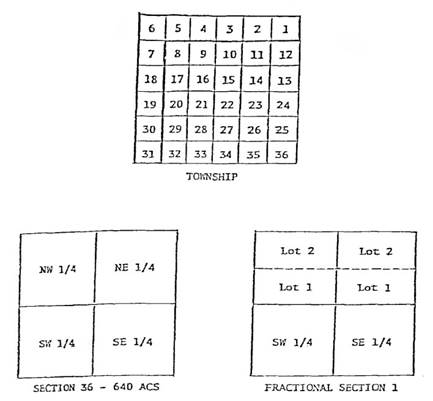 Diagram of the numbering of 36 sections within a township